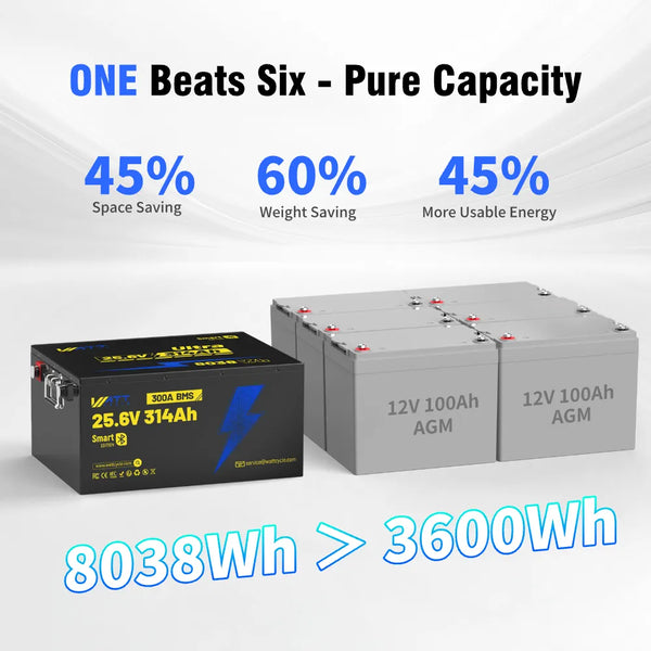【Automatic C$120 OFF】24V 314Ah Bluetooth LiFePO4 Battery | 300A BMS | 8038Wh