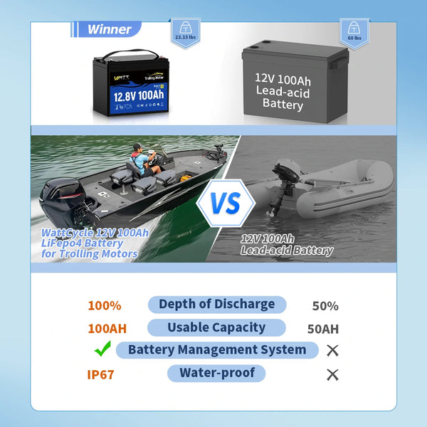 12V 100Ah Bluetooth Battery for 30~70 lbs Trolling Motors | 120A BMS | 1280Wh