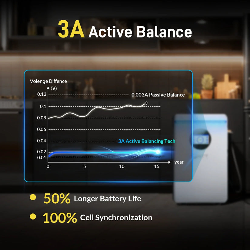 ⚡️Early Bird Price C$1399.99⚡️WattCycle 5.12kWh 48V 100Ah Wall-Mounted Bluetooth LiFePO4 Battery – Active Balancing | RS485/CAN