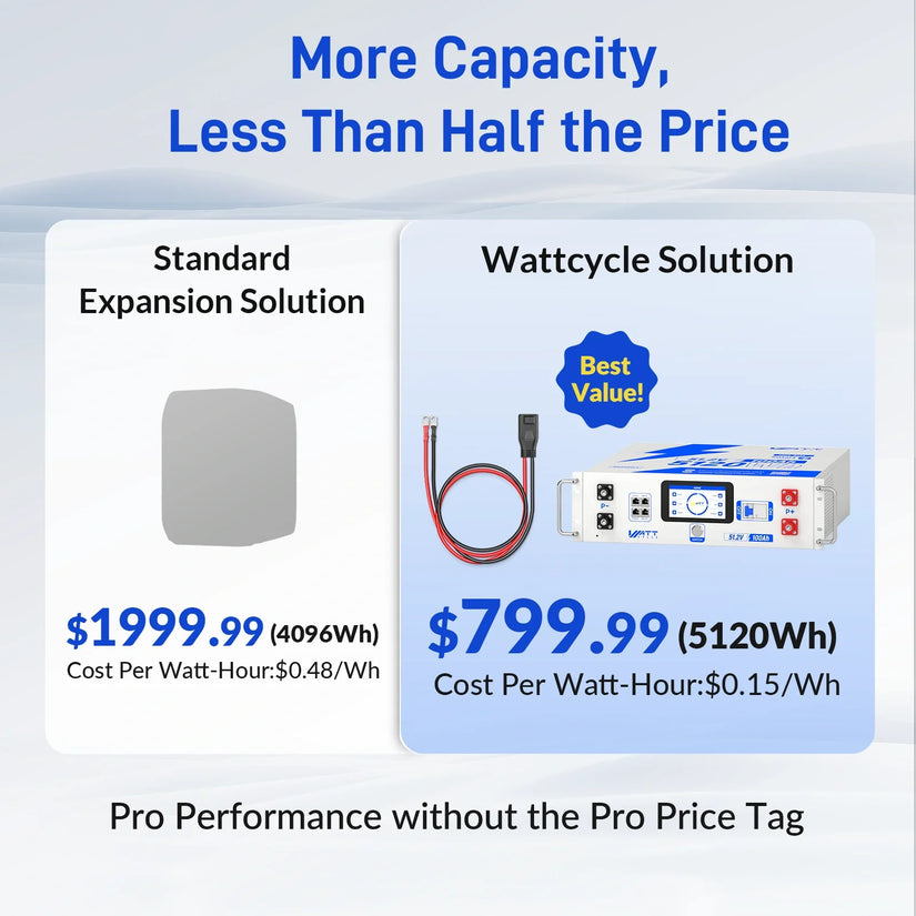 ✅ WattCycle First-to-Market: WattLINK - EcoFlow Delta 2/3 Series PPS Expansion Adapter Cable (M8 to XT150-Style)