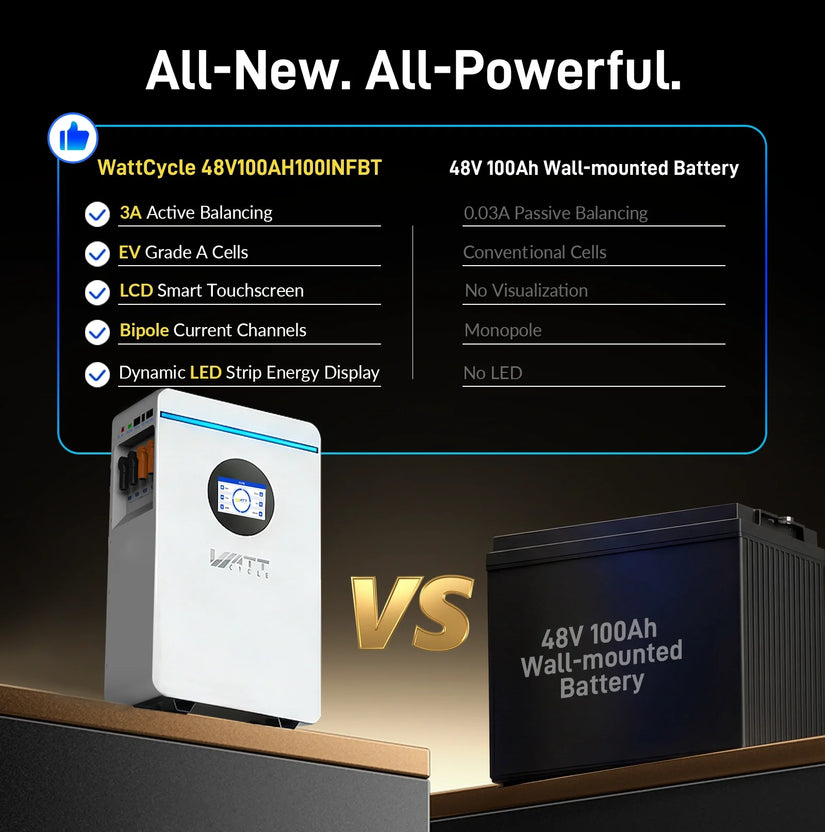 ⚡️Early Bird Price C$1399.99⚡️WattCycle 5.12kWh 48V 100Ah Wall-Mounted Bluetooth LiFePO4 Battery – Active Balancing | RS485/CAN
