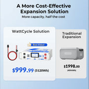 ⚡️Coming Soon⚡️WattLINK P90D Expansion Cable for Bluetti AC300/AC200MAX/AC200L, 48V Battery-to-PPS Adapter with 80A Fuse & 8AWG Wire