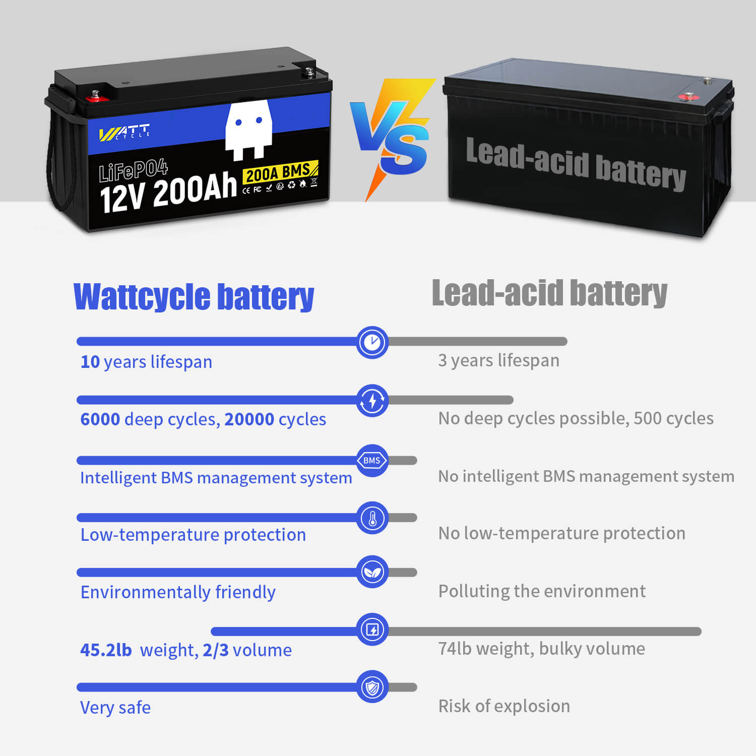 Batterie LiFePO4 12 V 200 Ah | BMS 200 A | 2560 Wh