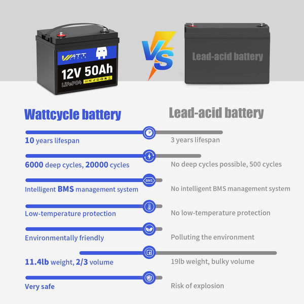 ⚡️New Arrival⚡️ WattCycle 12V 50Ah LiFePO4 Battery for Fish Finder, LiveScope & Kayak Fishing
